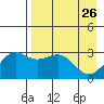 Sand Bay tide chart for Tuesday, April 26, 2022