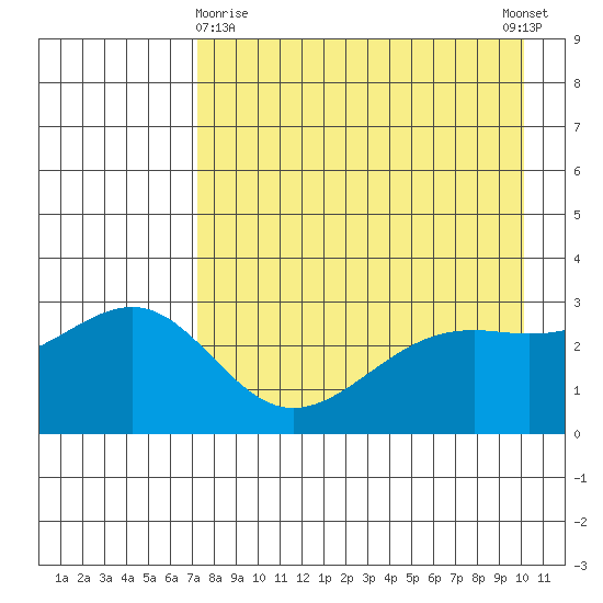 Sand Bay tide chart for Friday, April 29, 2022