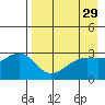 Sand Bay tide chart for Friday, April 29, 2022