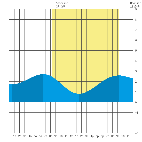 Sand Bay tide chart for Saturday, April 2, 2022