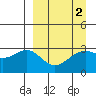 Sand Bay tide chart for Saturday, April 2, 2022