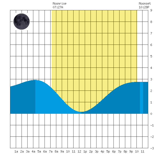 Sand Bay tide chart for Saturday, April 30, 2022