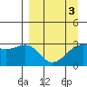 Sand Bay tide chart for Sunday, April 3, 2022
