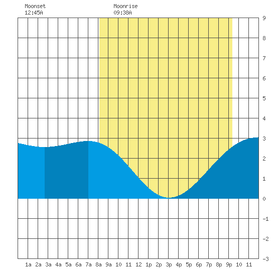 Sand Bay tide chart for Monday, April 4, 2022