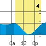 Sand Bay tide chart for Monday, April 4, 2022