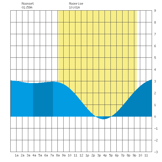 Sand Bay tide chart for Tuesday, April 5, 2022