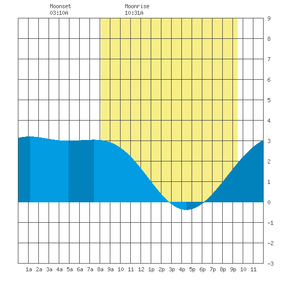 Sand Bay tide chart for Wednesday, April 6, 2022