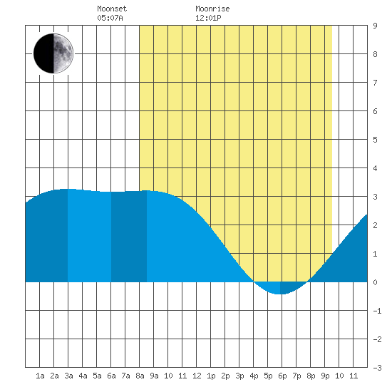 Sand Bay tide chart for Friday, April 8, 2022