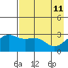 Sand Bay tide chart for Wednesday, May 11, 2022