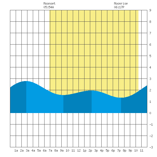 Sand Bay tide chart for Thursday, May 12, 2022