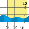 Sand Bay tide chart for Thursday, May 12, 2022
