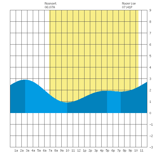 Sand Bay tide chart for Friday, May 13, 2022