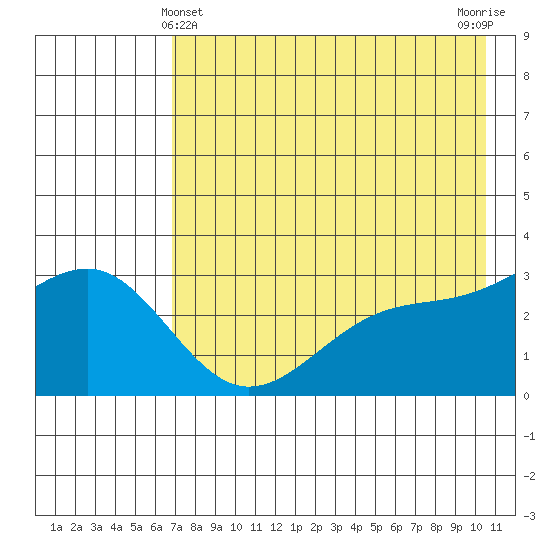 Sand Bay tide chart for Saturday, May 14, 2022