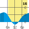 Sand Bay tide chart for Monday, May 16, 2022