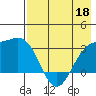 Sand Bay tide chart for Wednesday, May 18, 2022