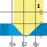 Sand Bay tide chart for Sunday, May 1, 2022