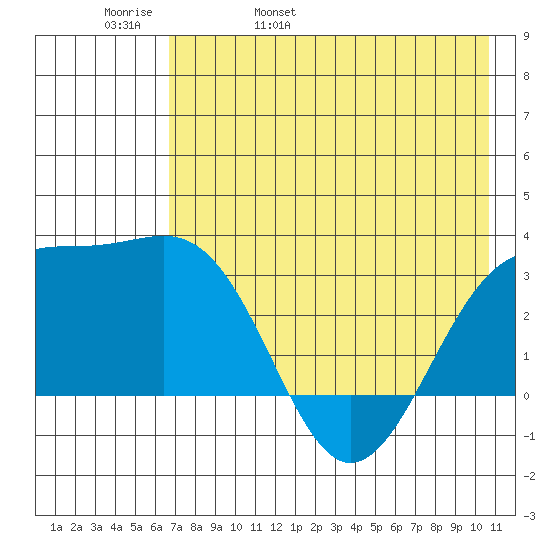 Sand Bay tide chart for Friday, May 20, 2022