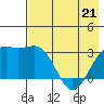 Sand Bay tide chart for Saturday, May 21, 2022