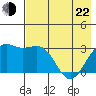 Sand Bay tide chart for Sunday, May 22, 2022