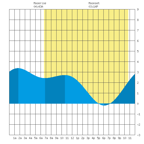 Sand Bay tide chart for Monday, May 23, 2022