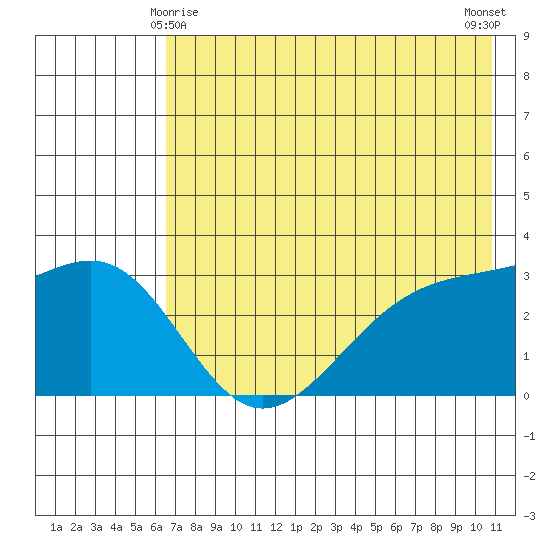 Sand Bay tide chart for Saturday, May 28, 2022