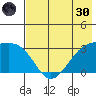 Sand Bay tide chart for Monday, May 30, 2022