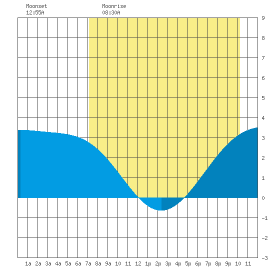 Sand Bay tide chart for Tuesday, May 3, 2022
