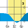 Sand Bay tide chart for Tuesday, May 3, 2022