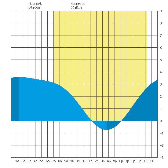 Sand Bay tide chart for Thursday, May 5, 2022