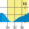 Sand Bay tide chart for Saturday, June 11, 2022