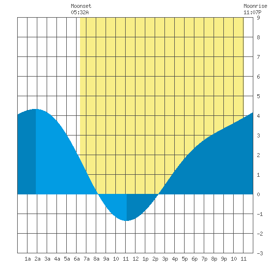 Sand Bay tide chart for Monday, June 13, 2022