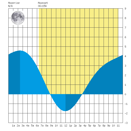 Sand Bay tide chart for Tuesday, June 14, 2022