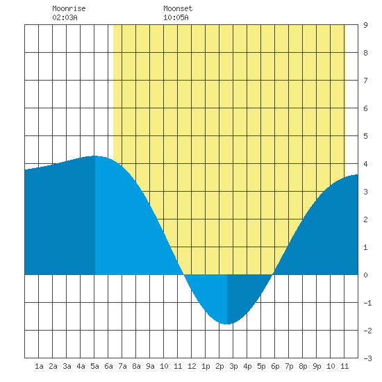Sand Bay tide chart for Friday, June 17, 2022