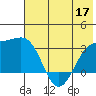 Sand Bay tide chart for Friday, June 17, 2022