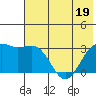 Sand Bay tide chart for Sunday, June 19, 2022
