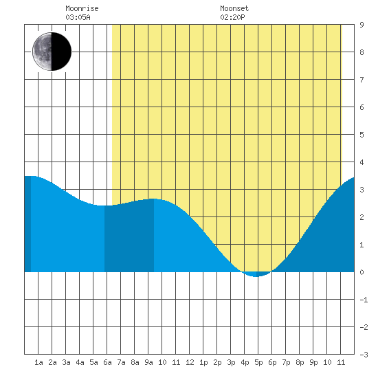 Sand Bay tide chart for Monday, June 20, 2022