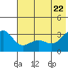 Sand Bay tide chart for Wednesday, June 22, 2022