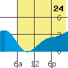 Sand Bay tide chart for Friday, June 24, 2022