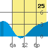 Sand Bay tide chart for Saturday, June 25, 2022