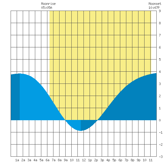 Sand Bay tide chart for Monday, June 27, 2022