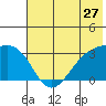 Sand Bay tide chart for Monday, June 27, 2022