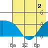Sand Bay tide chart for Thursday, June 2, 2022