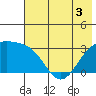 Sand Bay tide chart for Friday, June 3, 2022
