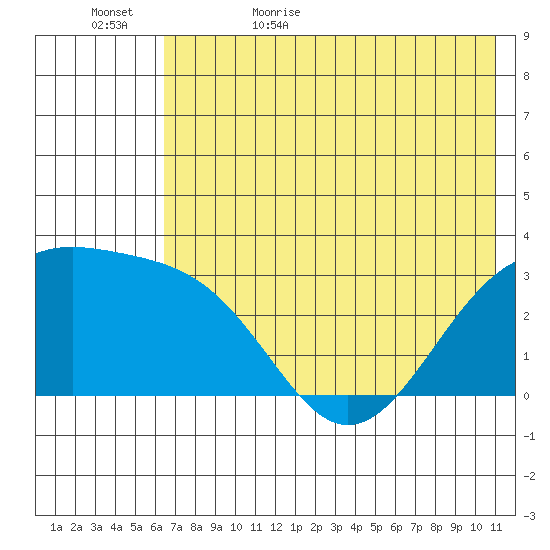 Sand Bay tide chart for Saturday, June 4, 2022
