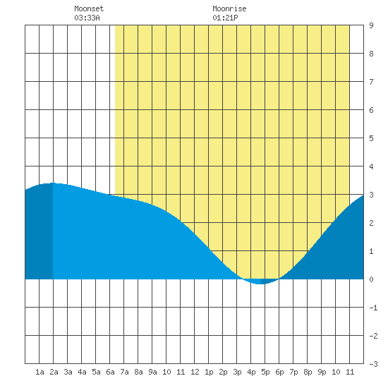 Sand Bay tide chart for Monday, June 6, 2022