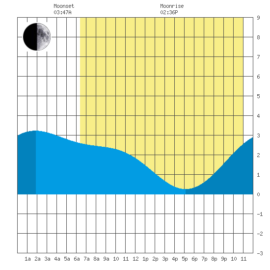 Sand Bay tide chart for Tuesday, June 7, 2022