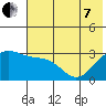Sand Bay tide chart for Tuesday, June 7, 2022