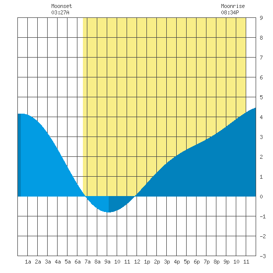 Sand Bay tide chart for Sunday, July 10, 2022