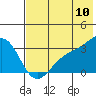 Sand Bay tide chart for Sunday, July 10, 2022