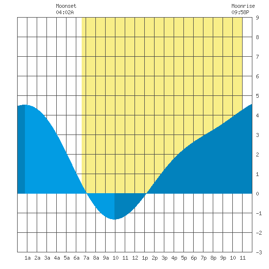 Sand Bay tide chart for Monday, July 11, 2022